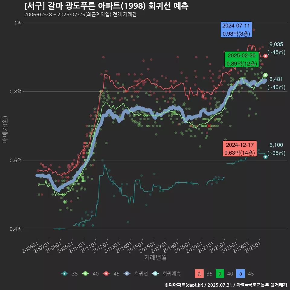 [서구] 갈마 광도푸른 아파트(1998) 회귀선 예측
