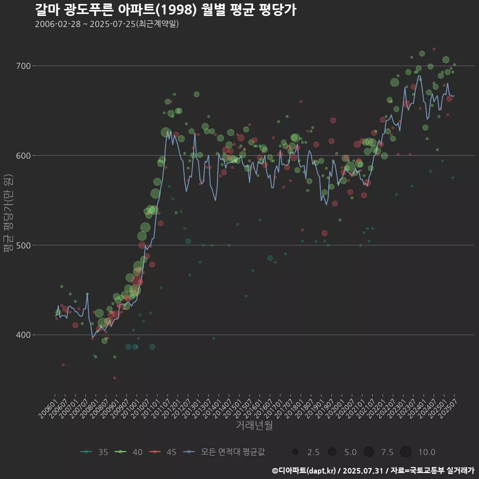 갈마 광도푸른 아파트(1998) 월별 평균 평당가