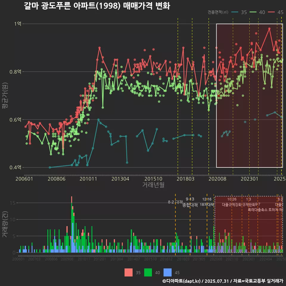 갈마 광도푸른 아파트(1998) 매매가격 변화