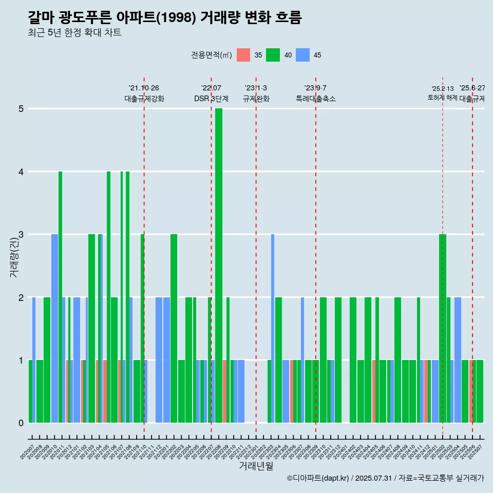 갈마 광도푸른 아파트(1998) 거래량 변화 흐름
