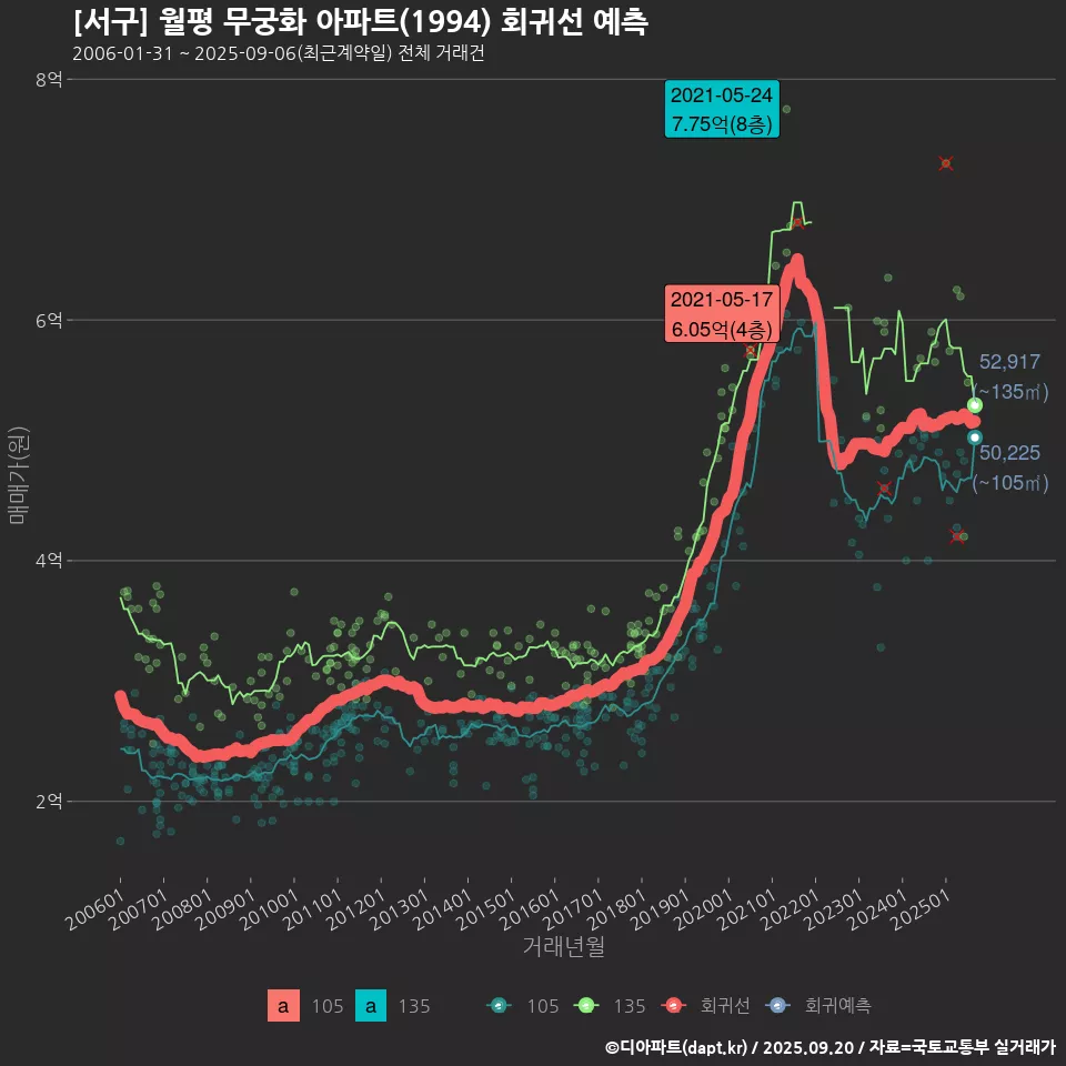 [서구] 월평 무궁화 아파트(1994) 회귀선 예측