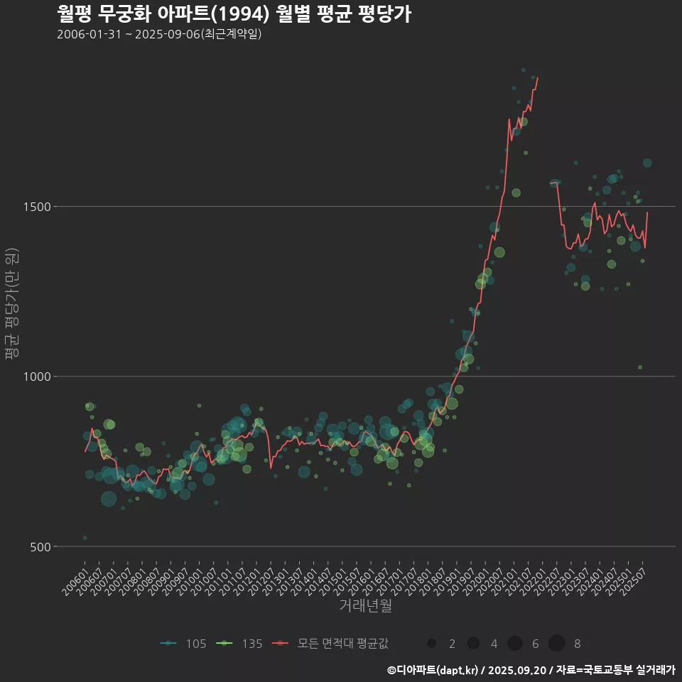 월평 무궁화 아파트(1994) 월별 평균 평당가