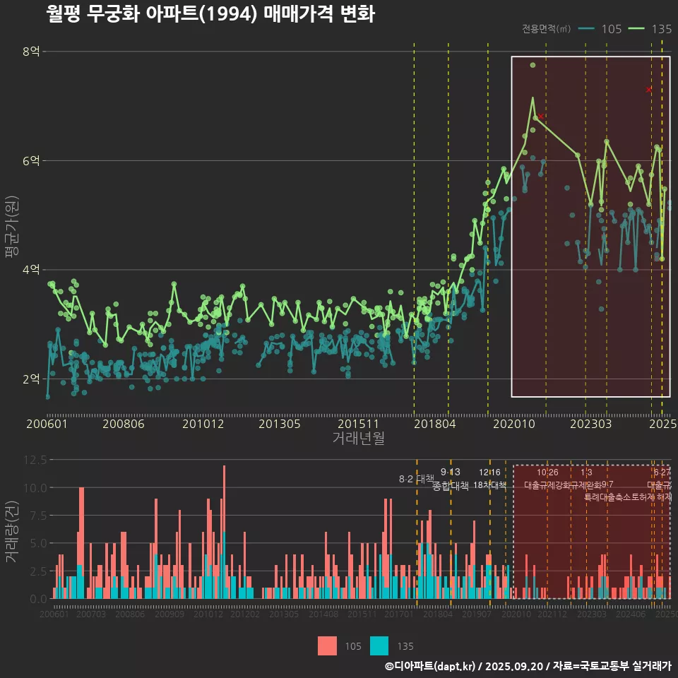 월평 무궁화 아파트(1994) 매매가격 변화