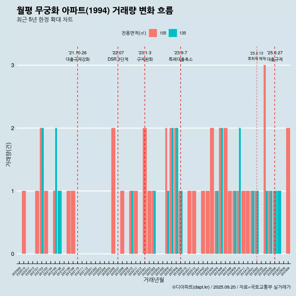 월평 무궁화 아파트(1994) 거래량 변화 흐름