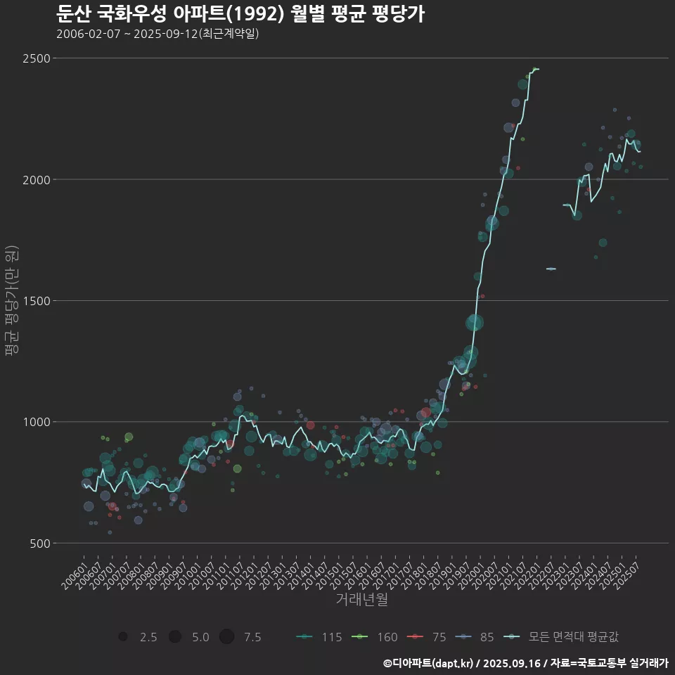 둔산 국화우성 아파트(1992) 월별 평균 평당가