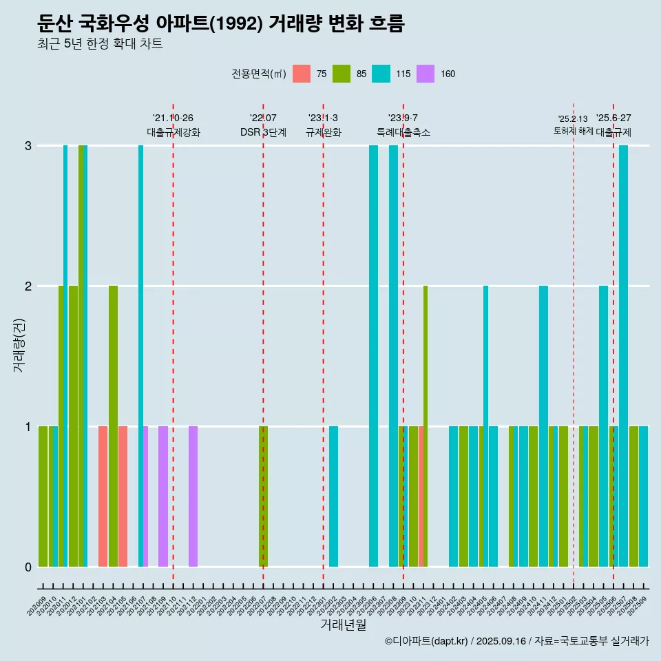 둔산 국화우성 아파트(1992) 거래량 변화 흐름