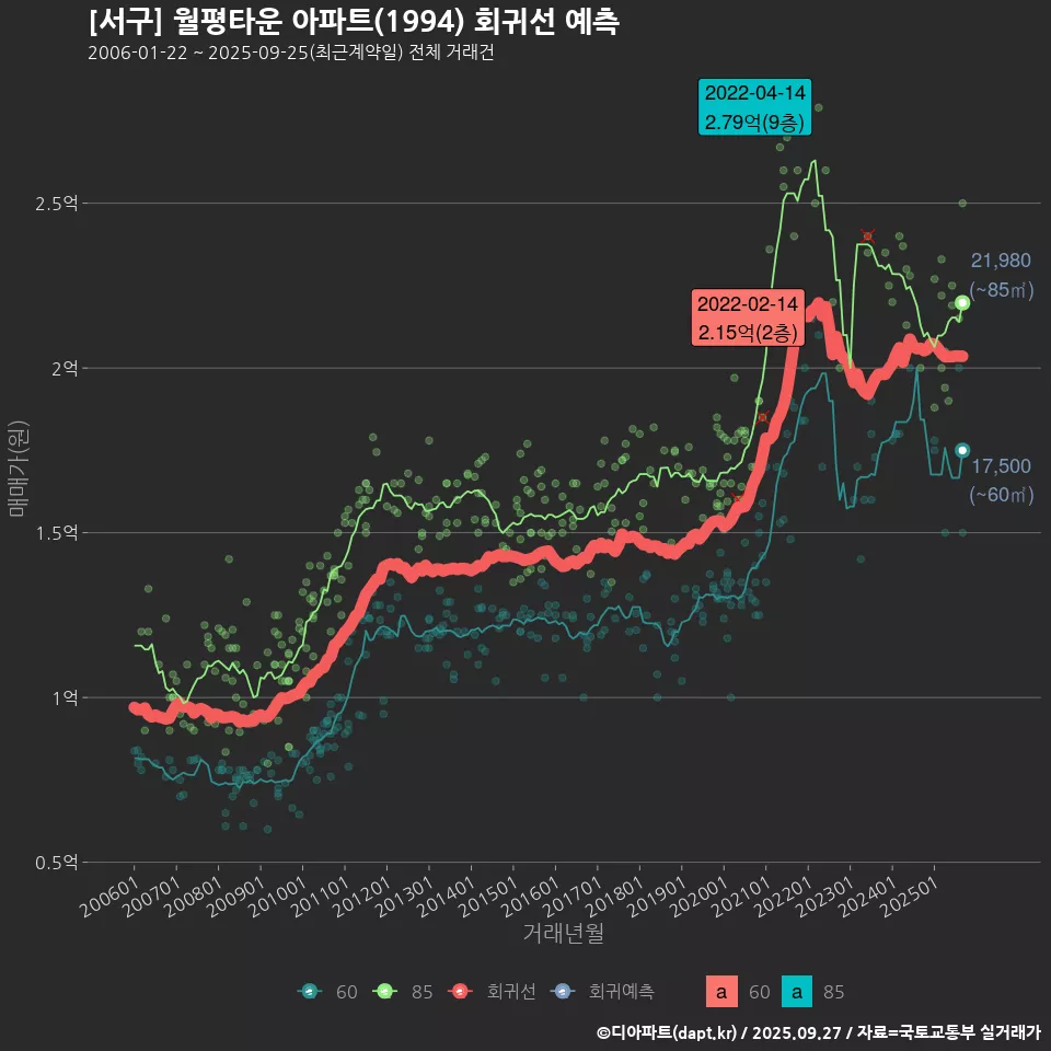 [서구] 월평타운 아파트(1994) 회귀선 예측