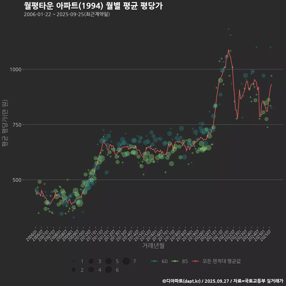 월평타운 아파트(1994) 월별 평균 평당가