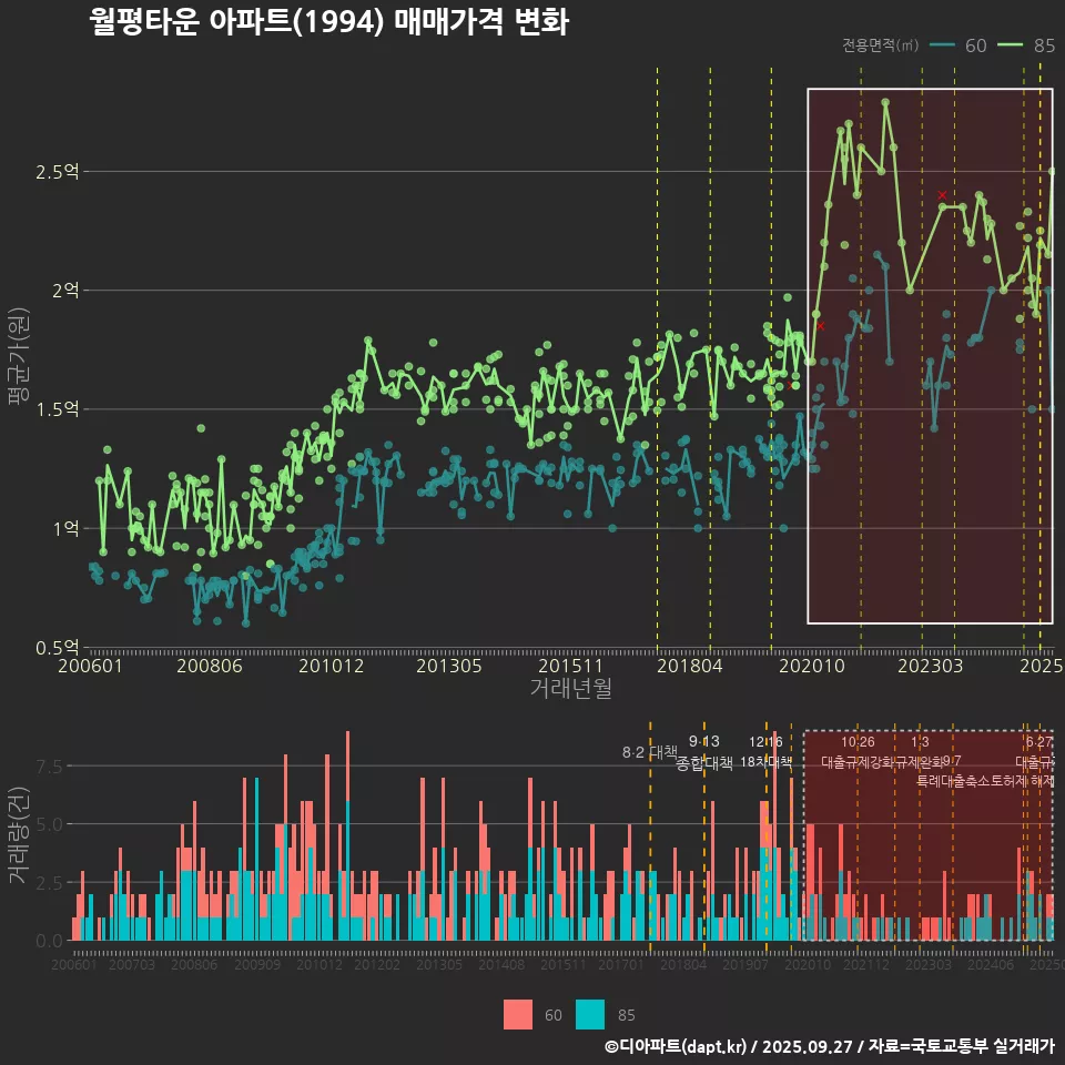 월평타운 아파트(1994) 매매가격 변화