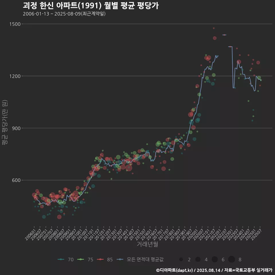 괴정 한신 아파트(1991) 월별 평균 평당가