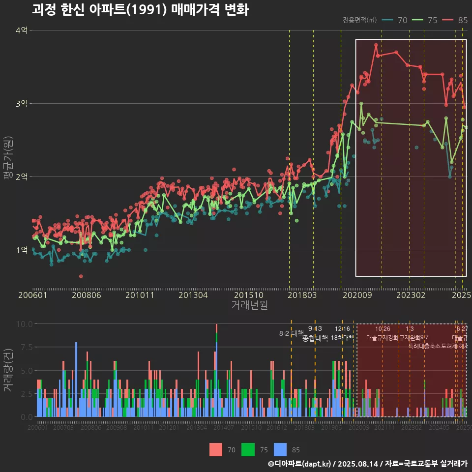 괴정 한신 아파트(1991) 매매가격 변화