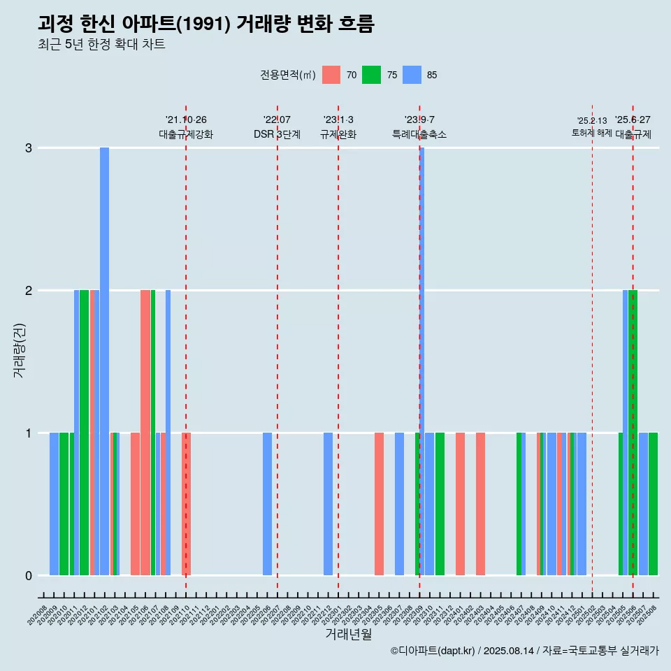 괴정 한신 아파트(1991) 거래량 변화 흐름