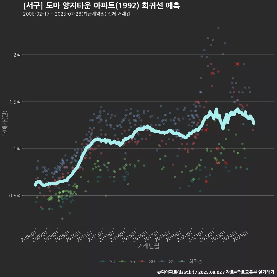 [서구] 도마 양지타운 아파트(1992) 회귀선 예측