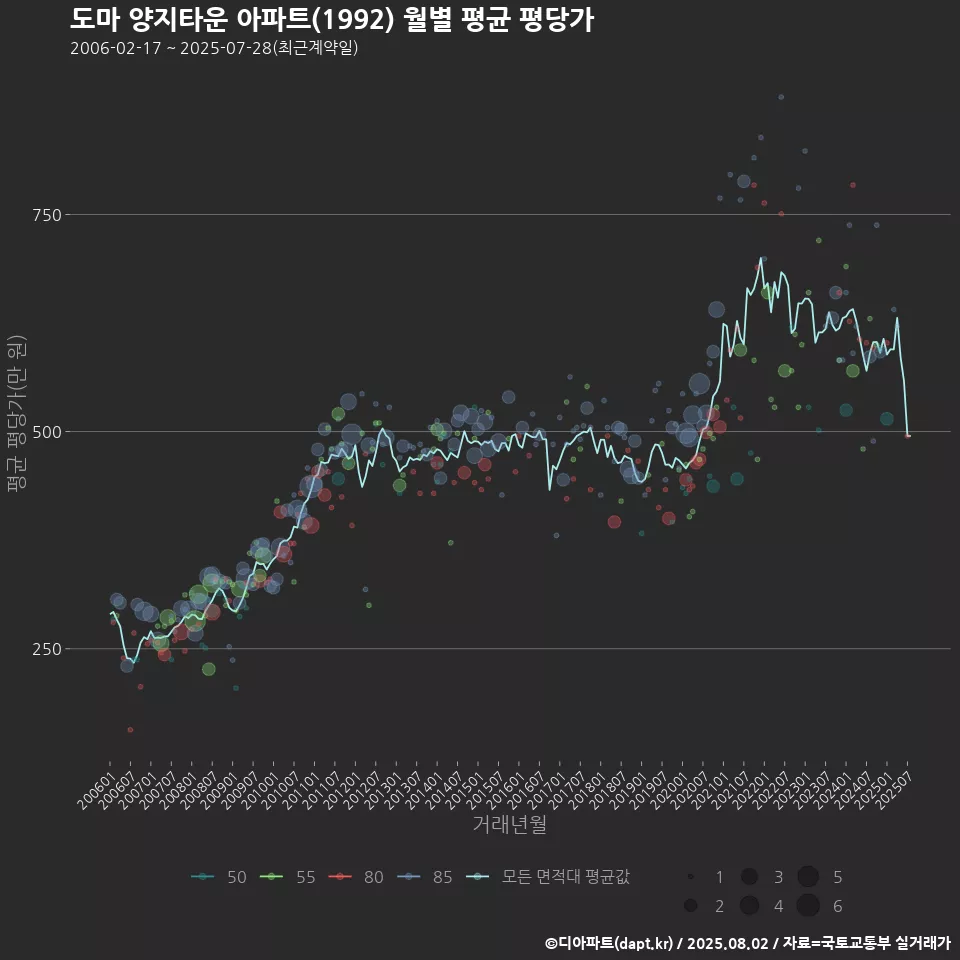 도마 양지타운 아파트(1992) 월별 평균 평당가