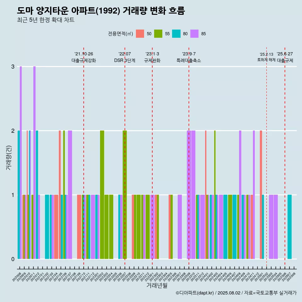 도마 양지타운 아파트(1992) 거래량 변화 흐름
