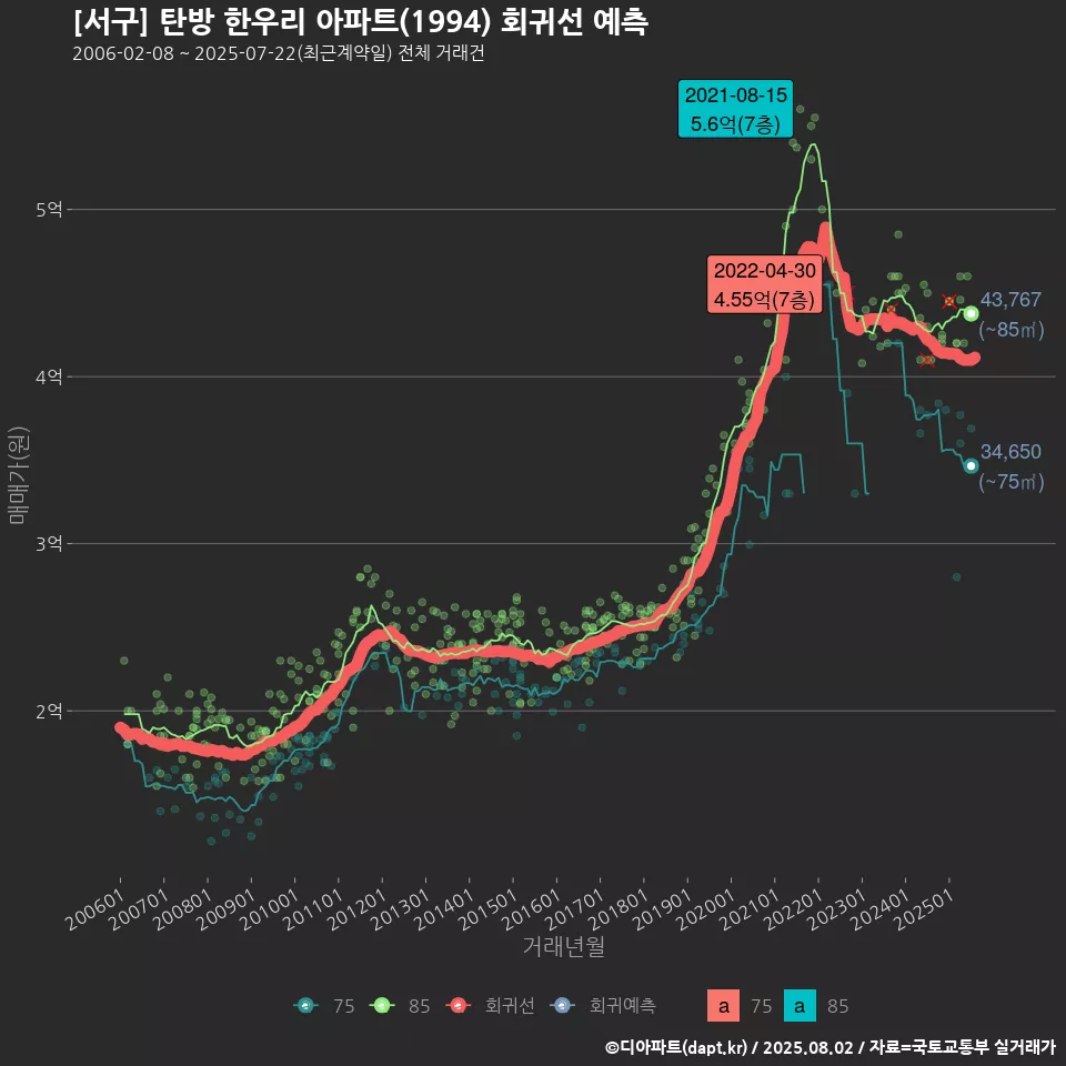 [서구] 탄방 한우리 아파트(1994) 회귀선 예측