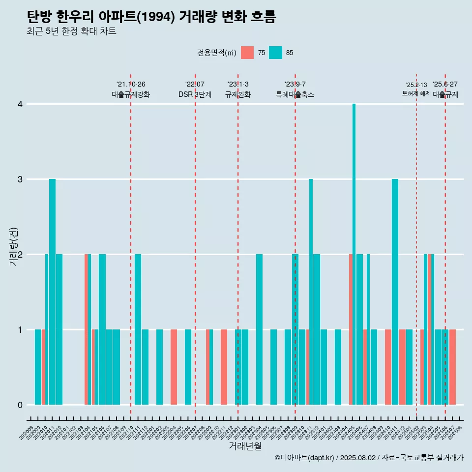 탄방 한우리 아파트(1994) 거래량 변화 흐름