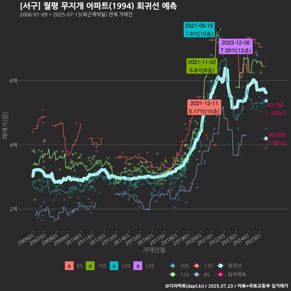 [서구] 월평 무지개 아파트(1994) 회귀선 예측