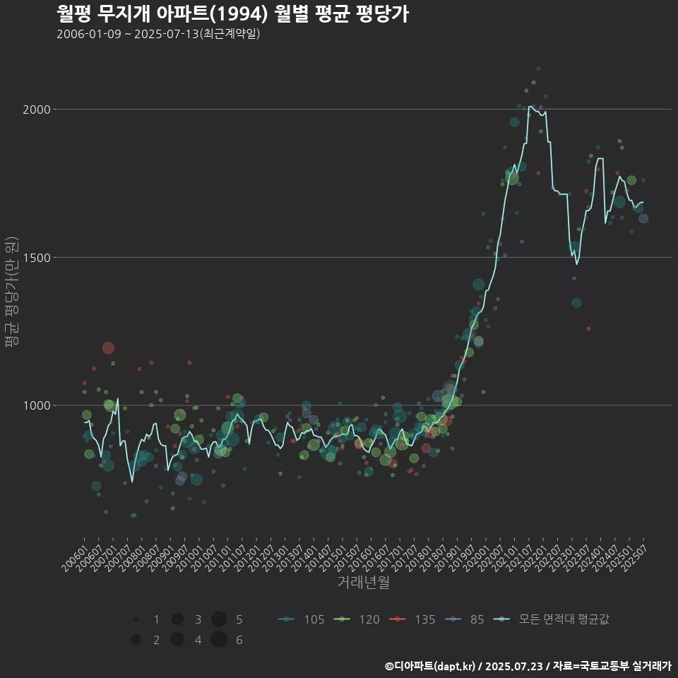 월평 무지개 아파트(1994) 월별 평균 평당가