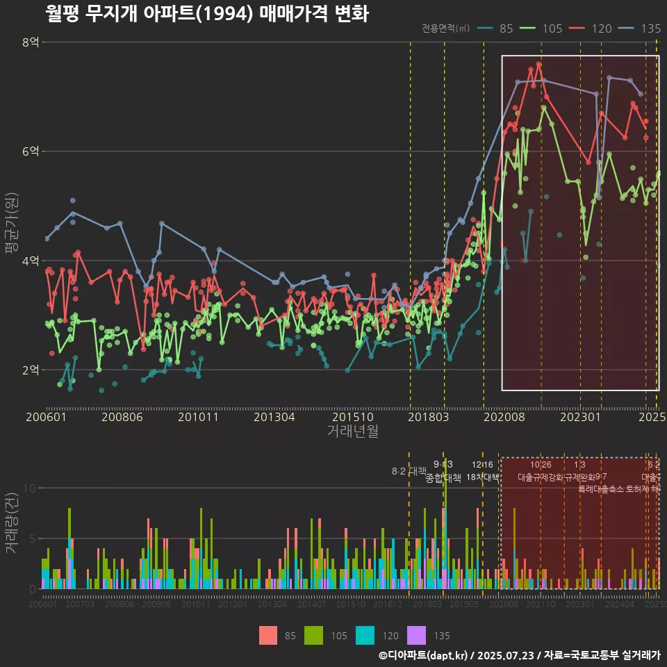 월평 무지개 아파트(1994) 매매가격 변화