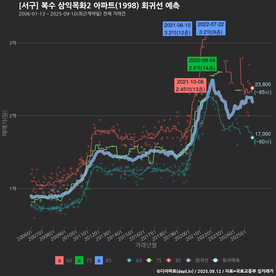 [서구] 복수 삼익목화2 아파트(1998) 회귀선 예측