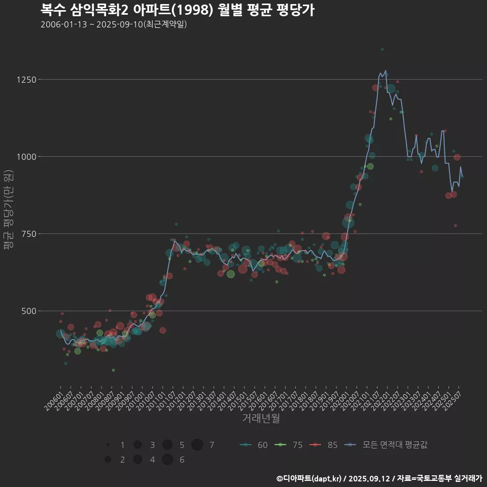 복수 삼익목화2 아파트(1998) 월별 평균 평당가