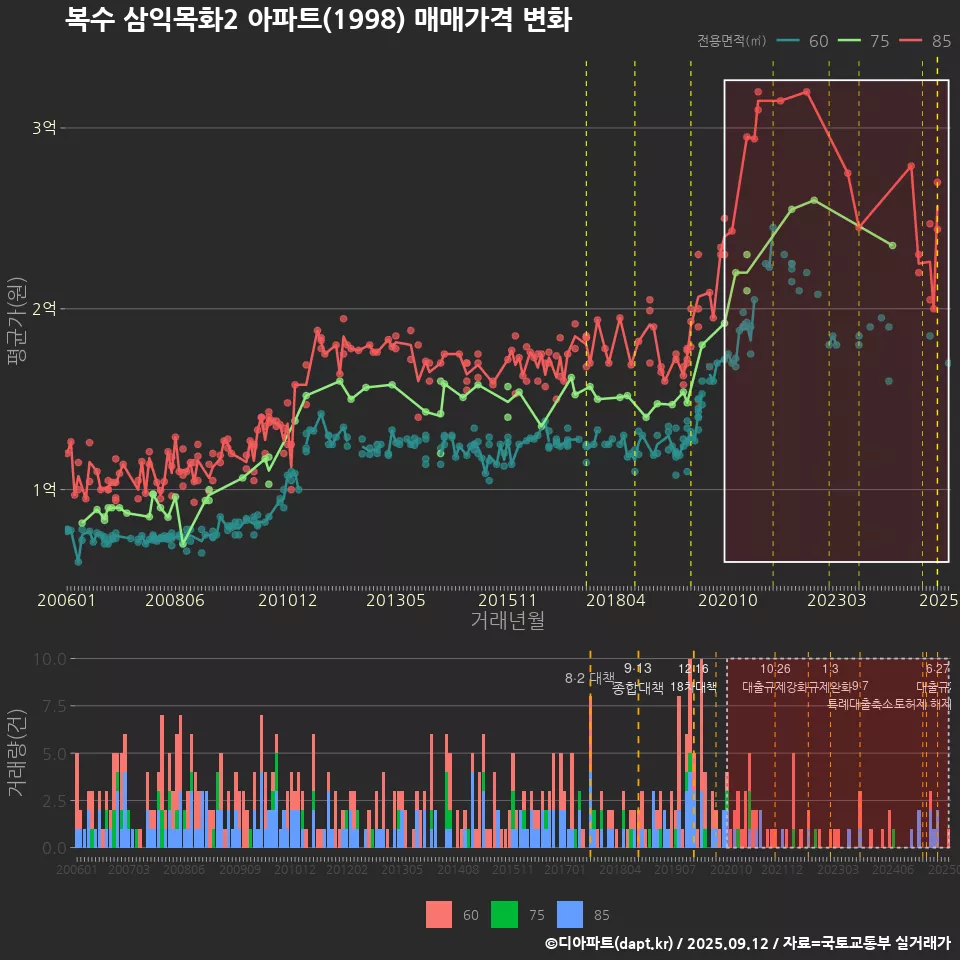 복수 삼익목화2 아파트(1998) 매매가격 변화