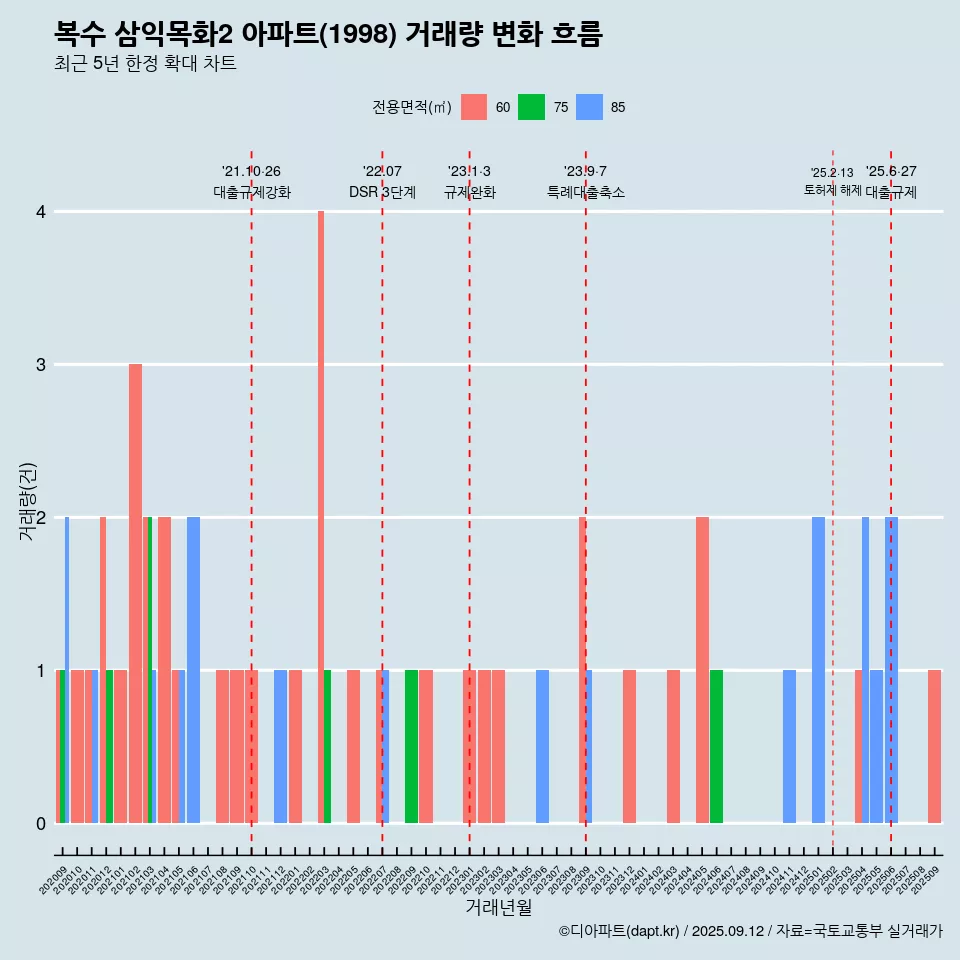 복수 삼익목화2 아파트(1998) 거래량 변화 흐름