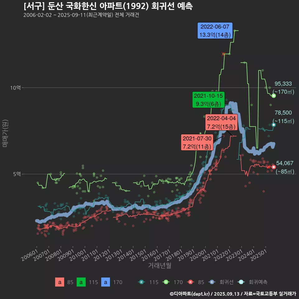 [서구] 둔산 국화한신 아파트(1992) 회귀선 예측