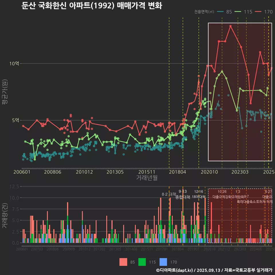 둔산 국화한신 아파트(1992) 매매가격 변화