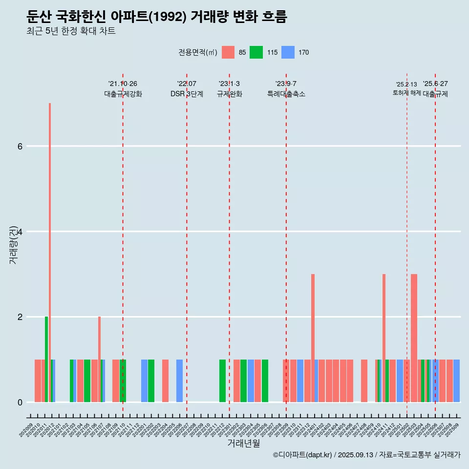 둔산 국화한신 아파트(1992) 거래량 변화 흐름