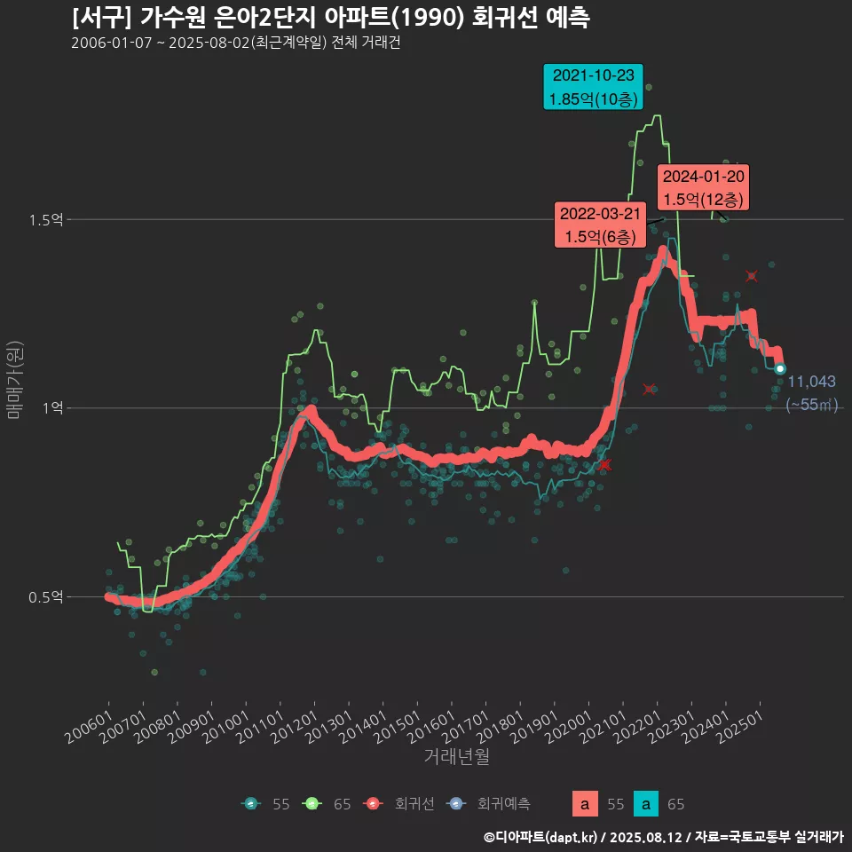 [서구] 가수원 은아2단지 아파트(1990) 회귀선 예측