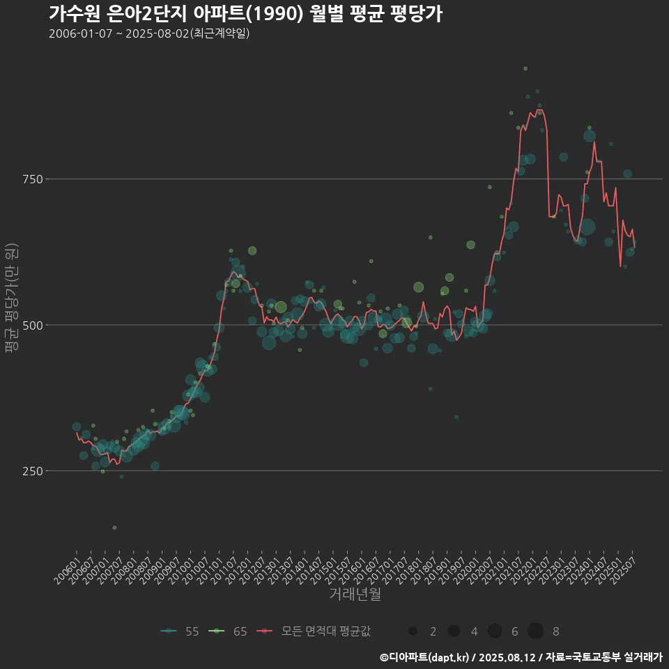 가수원 은아2단지 아파트(1990) 월별 평균 평당가