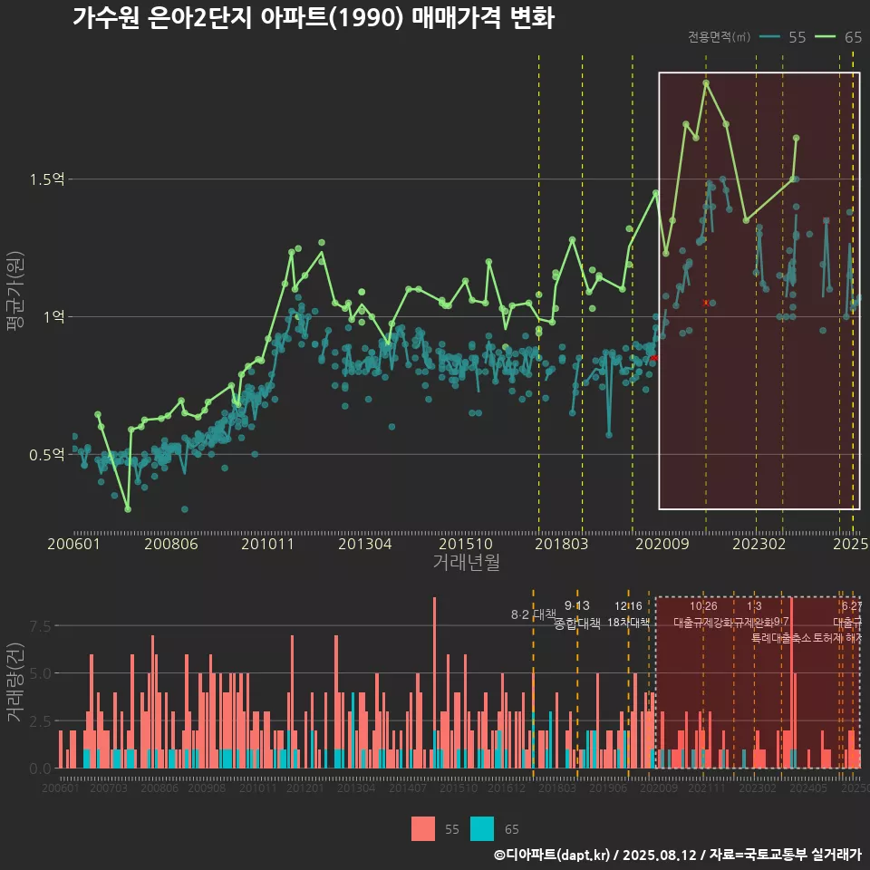 가수원 은아2단지 아파트(1990) 매매가격 변화