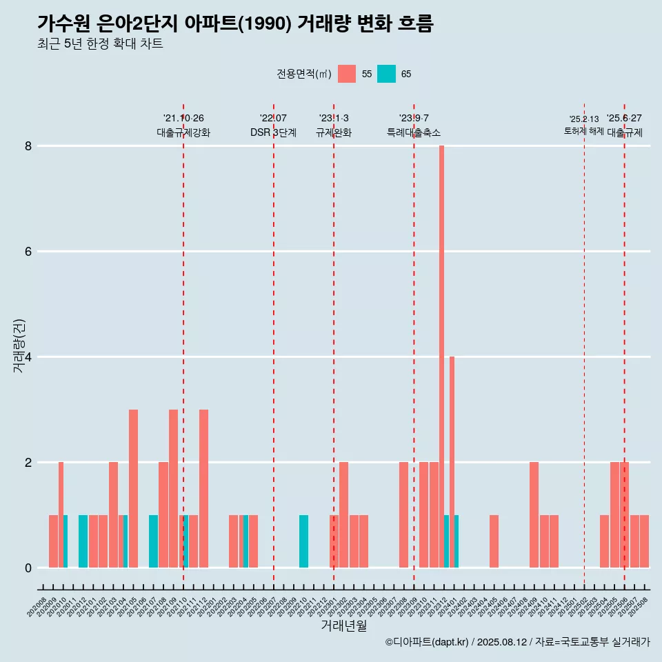 가수원 은아2단지 아파트(1990) 거래량 변화 흐름