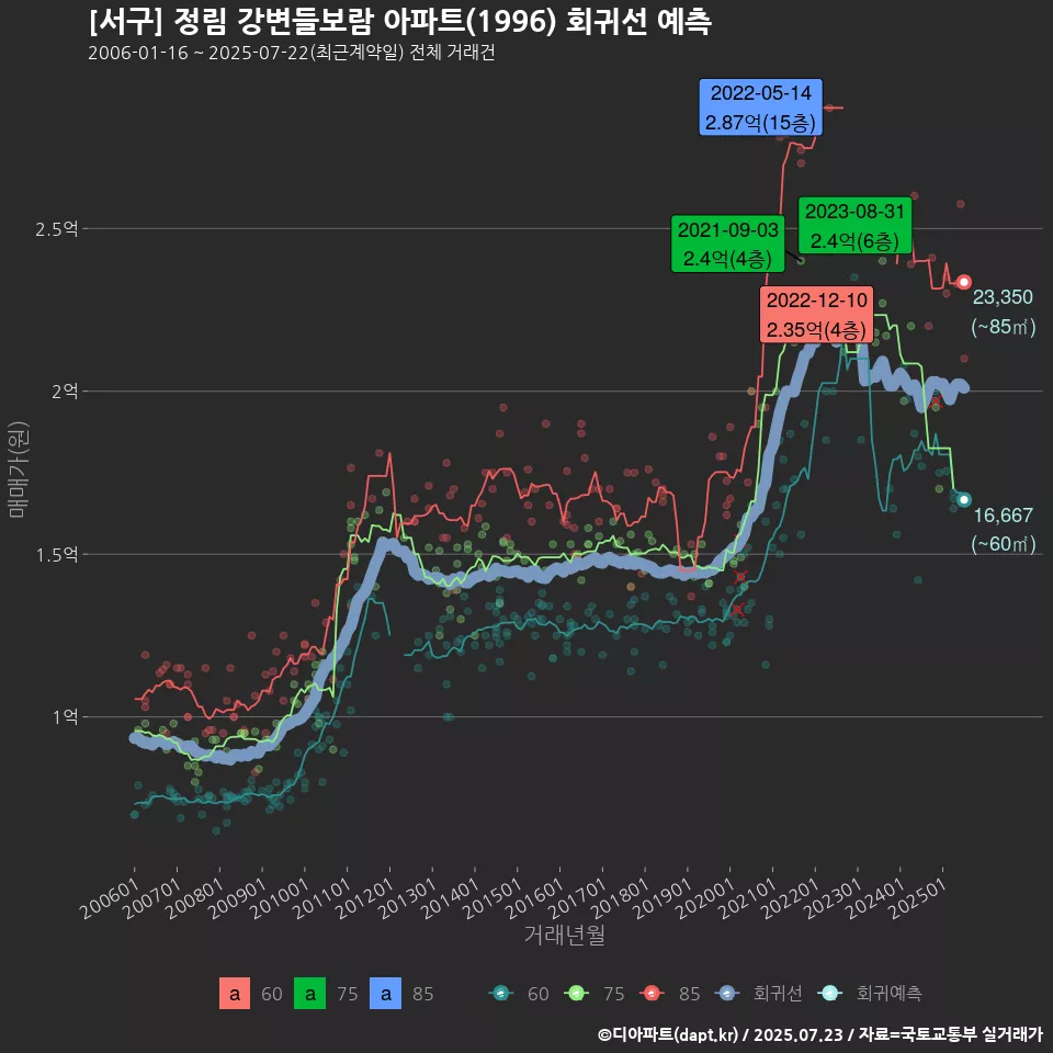 [서구] 정림 강변들보람 아파트(1996) 회귀선 예측