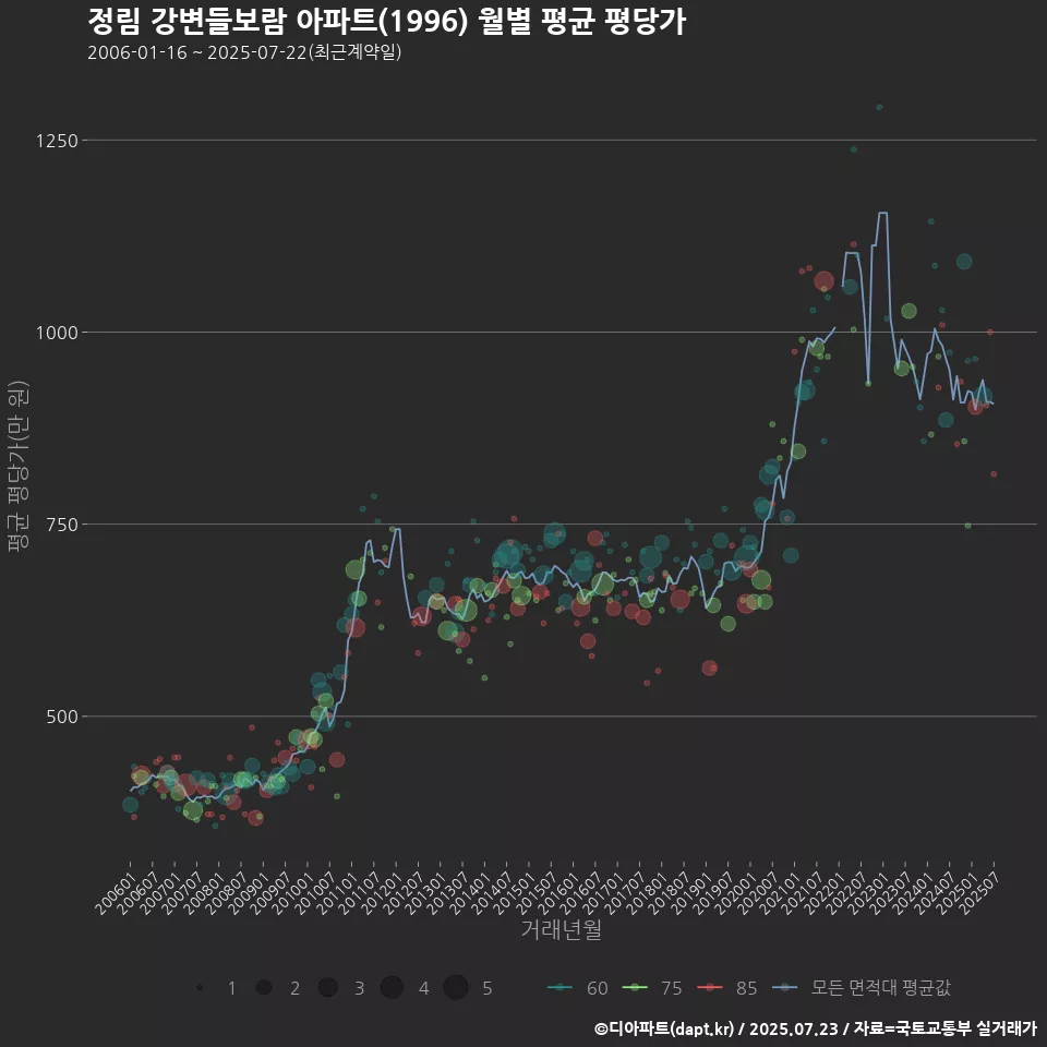 정림 강변들보람 아파트(1996) 월별 평균 평당가