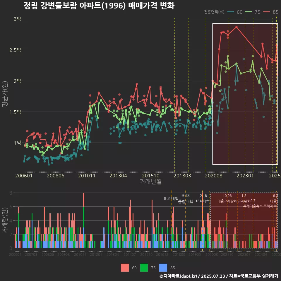 정림 강변들보람 아파트(1996) 매매가격 변화