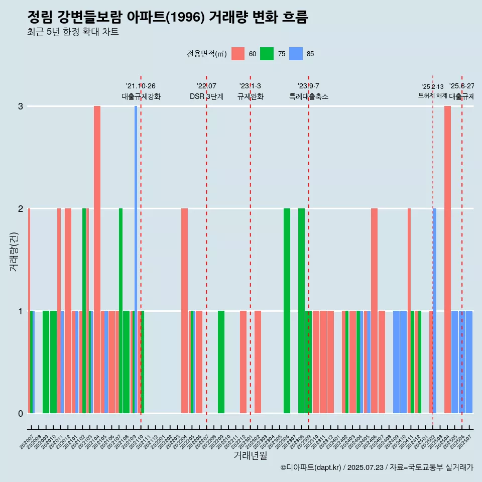 정림 강변들보람 아파트(1996) 거래량 변화 흐름