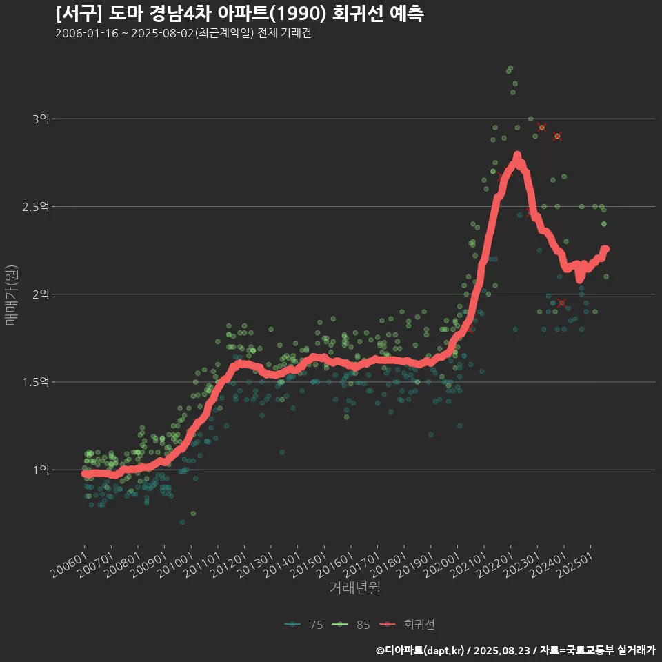 [서구] 도마 경남4차 아파트(1990) 회귀선 예측