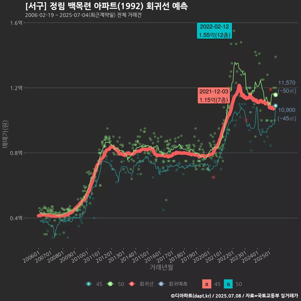 [서구] 정림 백목련 아파트(1992) 회귀선 예측