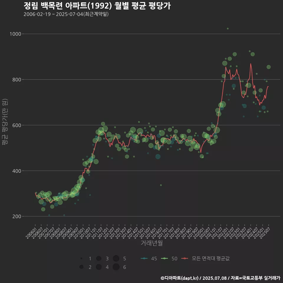 정림 백목련 아파트(1992) 월별 평균 평당가