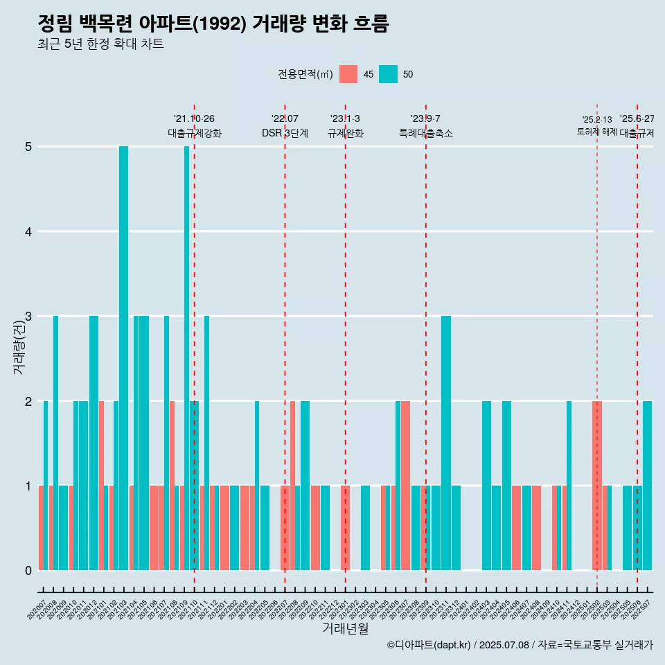 정림 백목련 아파트(1992) 거래량 변화 흐름
