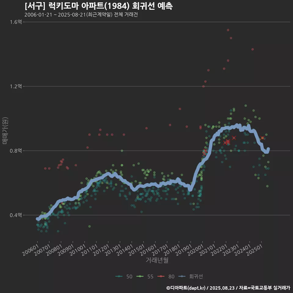 [서구] 럭키도마 아파트(1984) 회귀선 예측