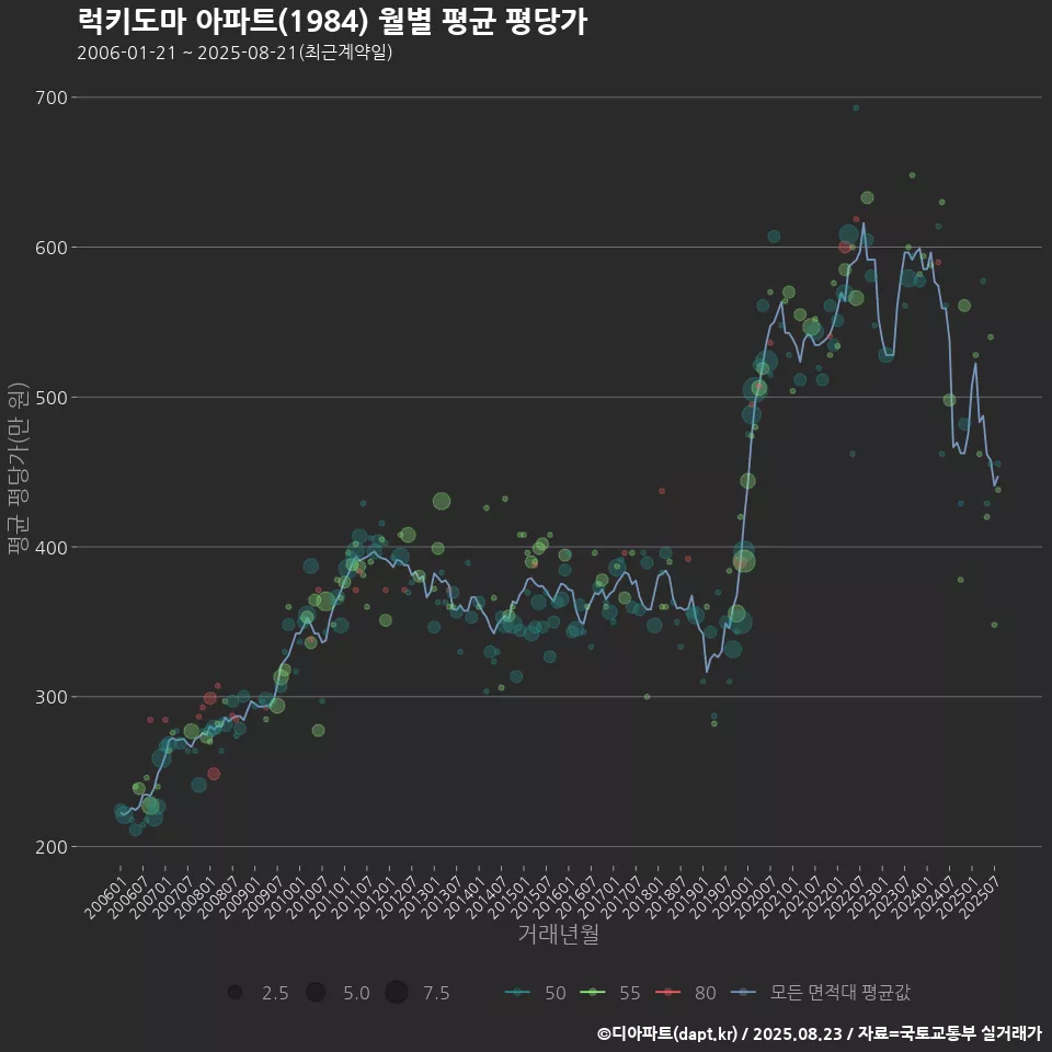 럭키도마 아파트(1984) 월별 평균 평당가