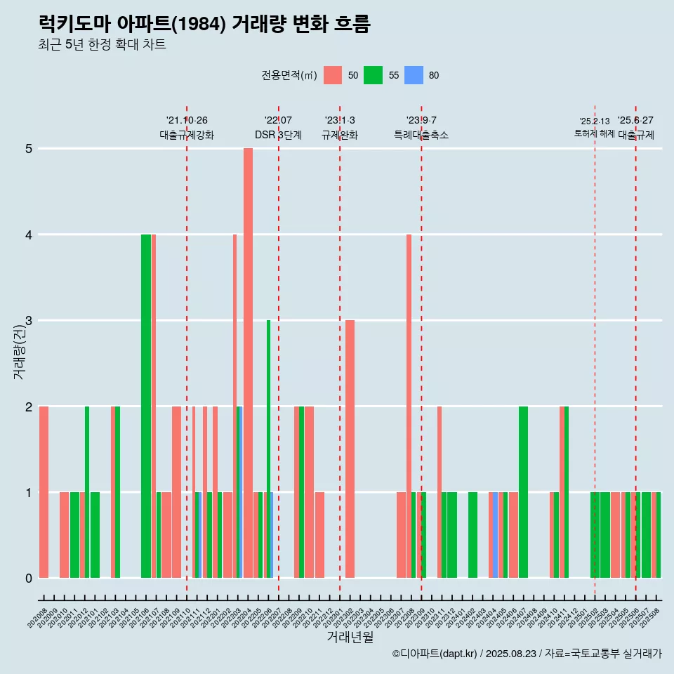 럭키도마 아파트(1984) 거래량 변화 흐름