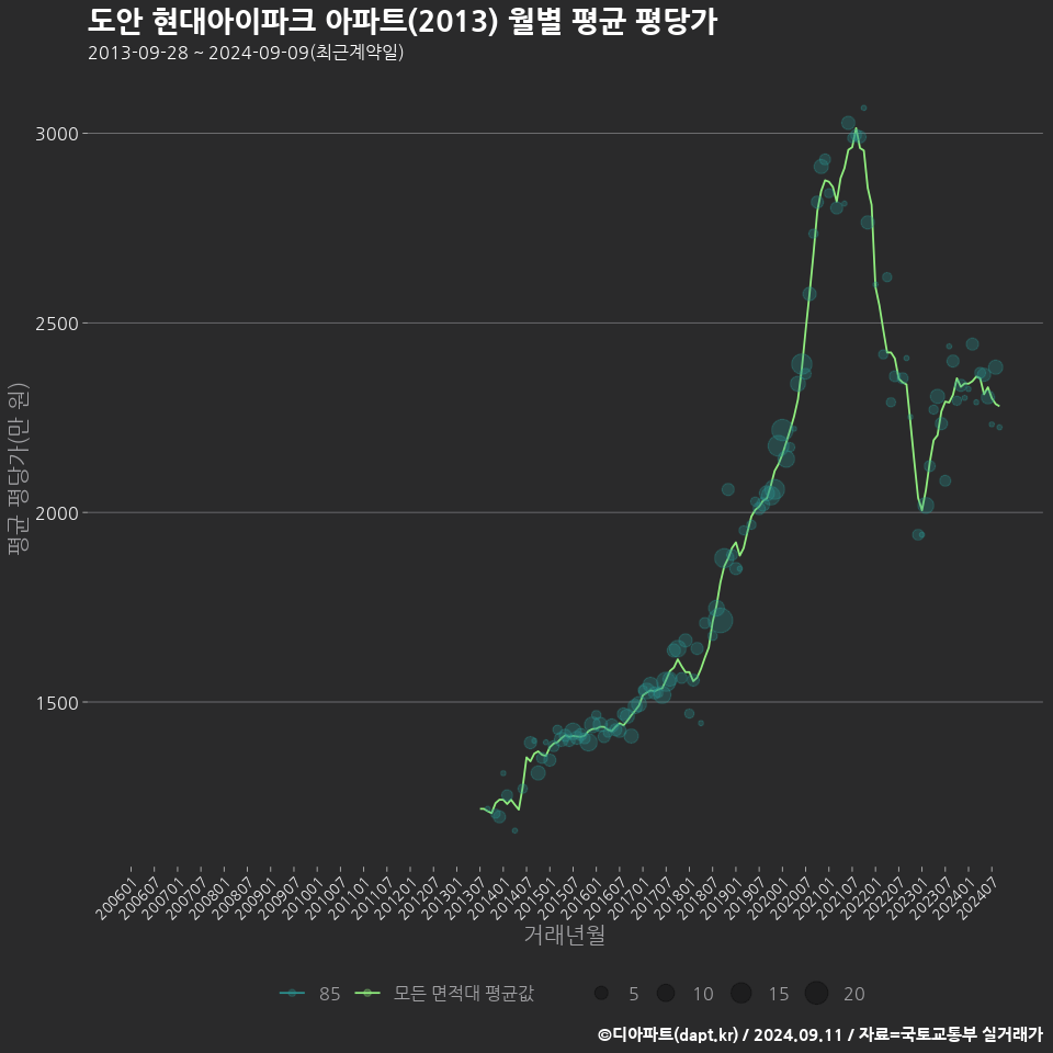 도안 현대아이파크 아파트(2013) 월별 평균 평당가