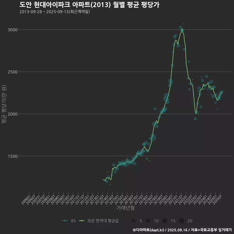 도안 현대아이파크 아파트(2013) 월별 평균 평당가