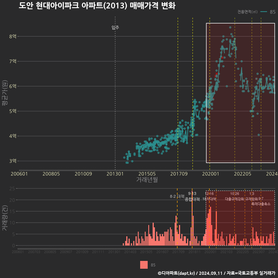 도안 현대아이파크 아파트(2013) 매매가격 변화