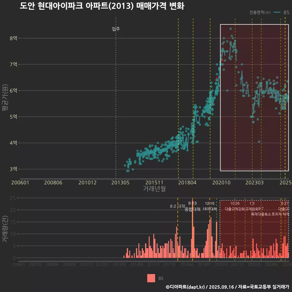 도안 현대아이파크 아파트(2013) 매매가격 변화